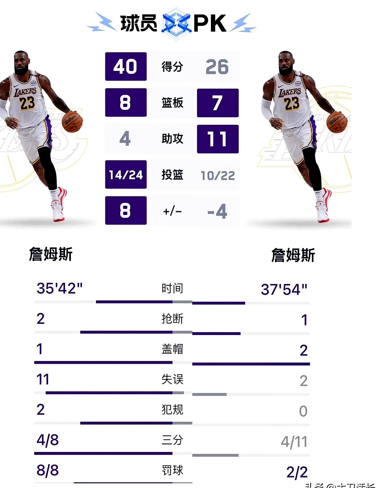 jjb关于清晨洛杉矶湖人调整名单以备NBA季后赛，刷新队史纪录环节打磨，管理层满意，心理建设被强调的信息